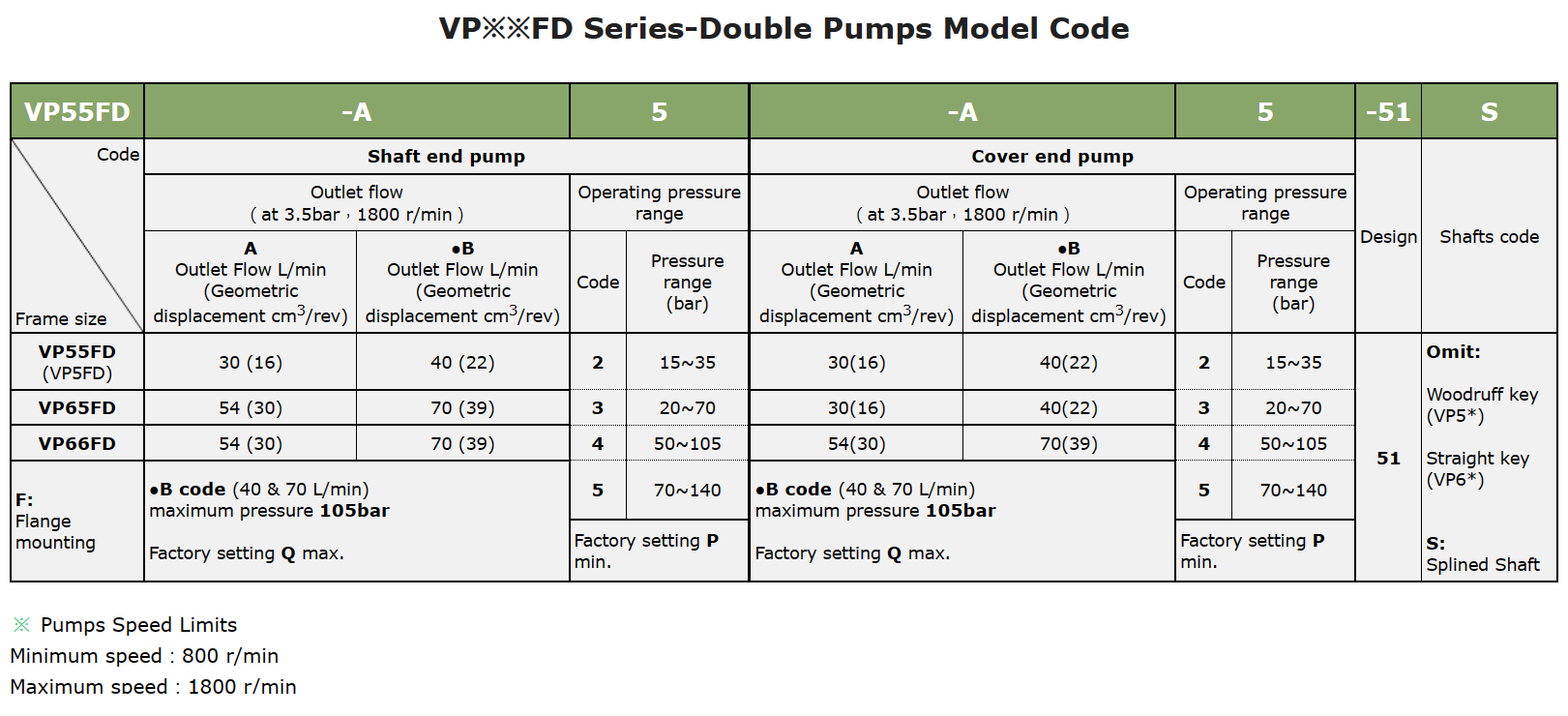 Anson VP55FD VP65FD VP66FD Pump Selection In India VP66FD-B2-B2-51S Anson Hydraulic Double Vane Pump