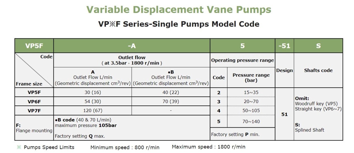 Anson VP5F VP6F VP7F VP55FD Pump Selection In India VP7F-A5-51S Anson Hydraulic Variable Vane Pump